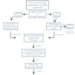 New Spousal Sponsorship Application Wait Times Flow Charts Spousal