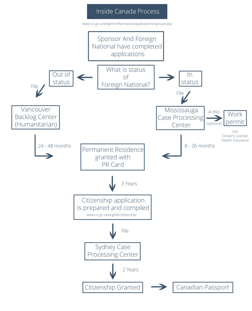 New Spousal Sponsorship Application Wait Times Flow Charts Spousal 