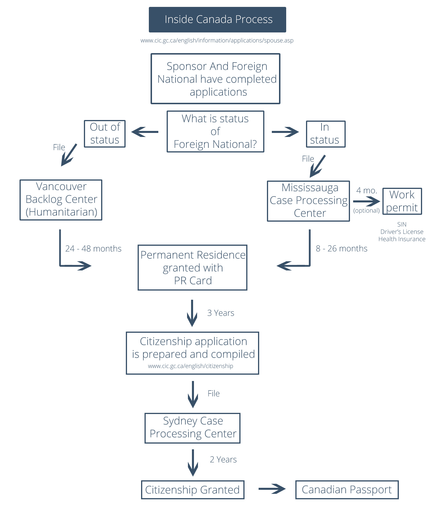 New Spousal Sponsorship Application Wait Times Flow Charts Spousal 