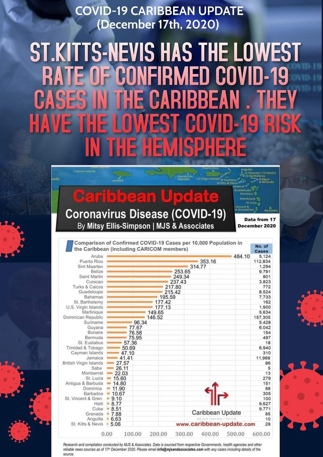 St Kitts And Nevis Has The Lowest COVID 19 Cases In The Caribbean WIC